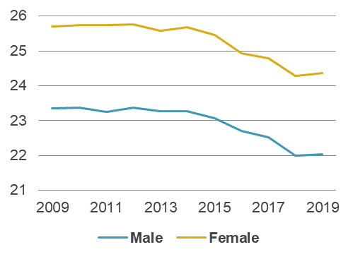 Cohort life expectancy for females at age 65 is between 25.5 and 25.8 in versions from CMI_2019 to CMI_2014. It then falls fairly steadily to 24.3 in CMI_2018, before rising for 24.4 in CMI_2019. Male cohort life expectancy shows a similar pattern, falling from 23.3 in CMI_2009 to 22.0 in CMI_2019.
