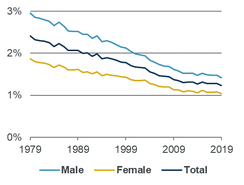 The standardised mortality rate for males and females combined falls steadily from 2.4% in 1979 to 1.3% in 2011. It remains close to 1.3% from 2011 to 2018, then falls to 1.23% in 2019. Mortality is higher for males than females throughout the period, but both show a similar pattern with steady falls until 2011, and slower falls since then.