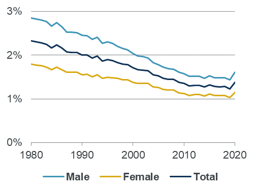 Chart B: Standardised mortality rates since 1980