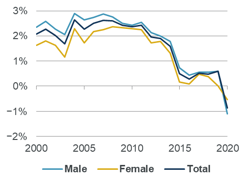 Chart C: Standardised mortality improvements since 2000