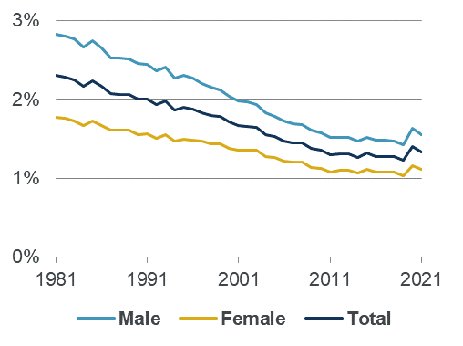 Chart B: Standardised mortality rates since 1981 